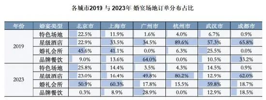 中国婚博会：2024结婚行业流行趋势&消费动态！