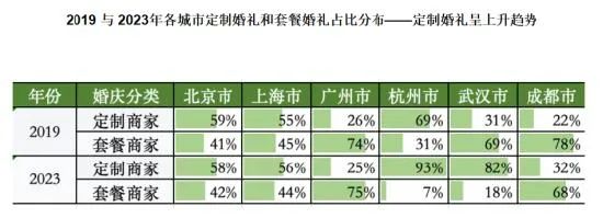 中国婚博会：2024结婚行业流行趋势&消费动态！