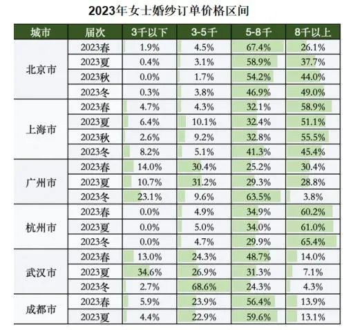 中国婚博会：2024结婚行业流行趋势&消费动态！