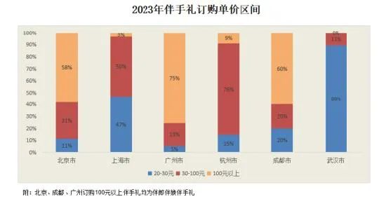 中国婚博会：2024结婚行业流行趋势&消费动态！