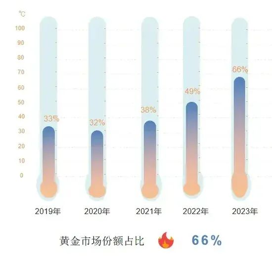 中国婚博会：2024结婚行业流行趋势&消费动态！